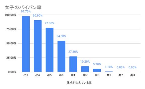 陰毛がまだ生えていない女子高校生の割合は？ ツル。